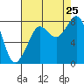 Lummi tide chart for Sunday, August 25, 2024