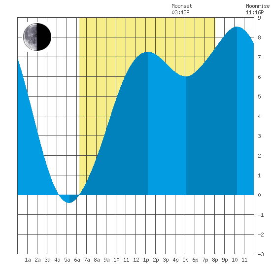 Lummi tide chart for Monday, August 26, 2024