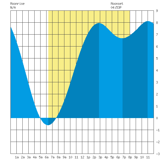 Lummi tide chart for Tuesday, August 27, 2024