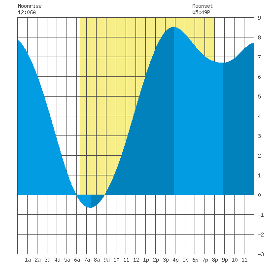 Lummi tide chart for Wednesday, August 28, 2024