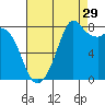 Lummi tide chart for Thursday, August 29, 2024