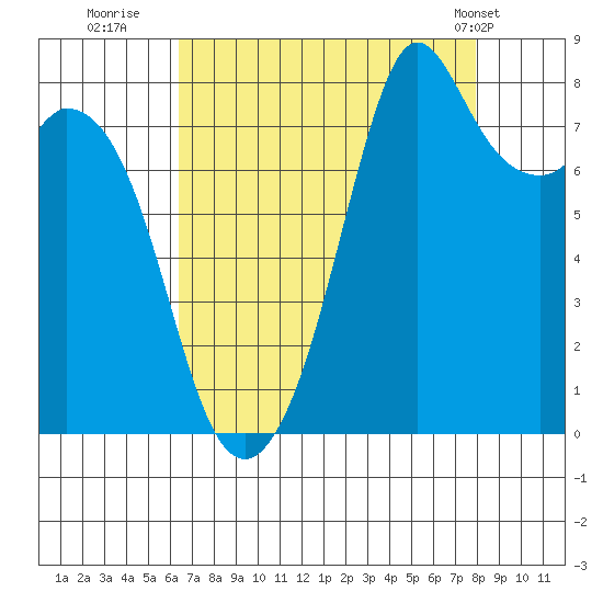 Lummi tide chart for Friday, August 30, 2024