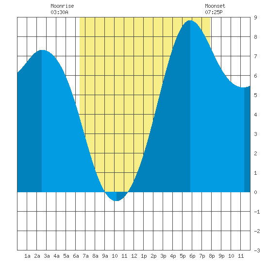 Lummi tide chart for Saturday, August 31, 2024