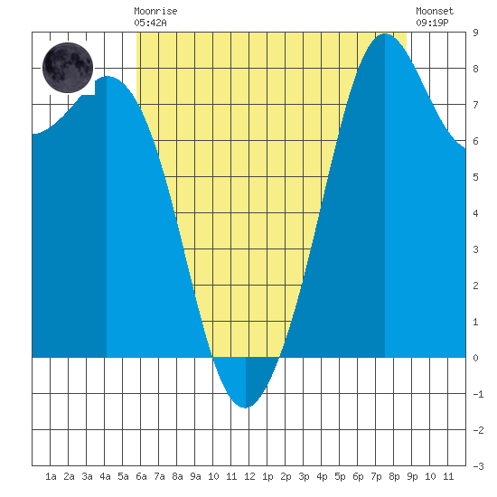 Lummi tide chart for Sunday, August 4, 2024