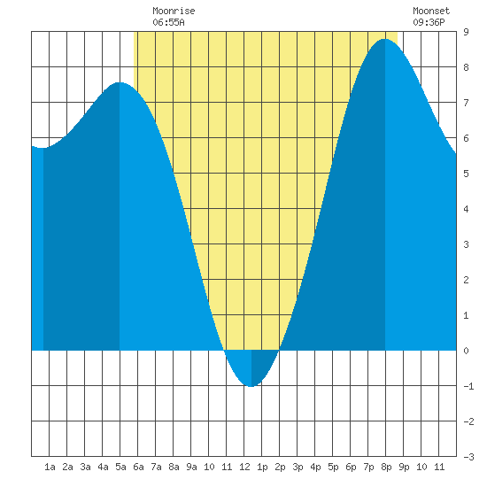 Lummi tide chart for Monday, August 5, 2024