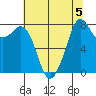 Lummi tide chart for Monday, August 5, 2024