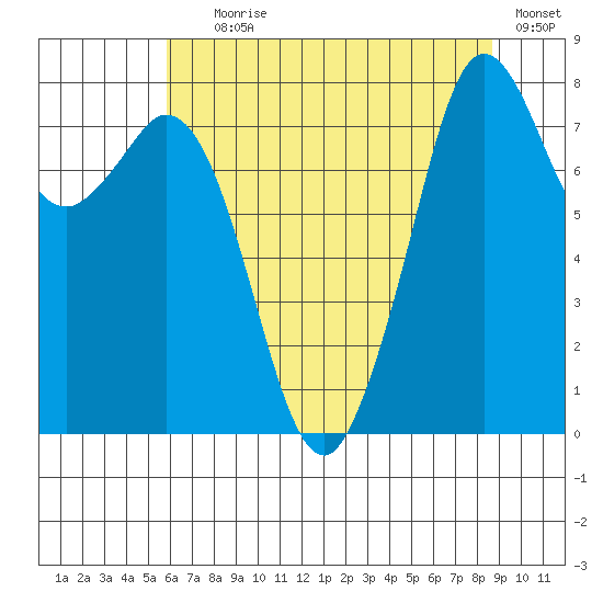 Lummi tide chart for Tuesday, August 6, 2024