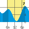 Lummi tide chart for Wednesday, August 7, 2024