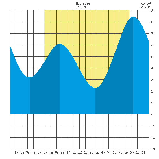 Lummi tide chart for Friday, August 9, 2024