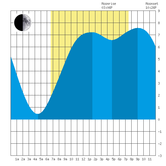 Lummi tide chart for Tuesday, September 10, 2024
