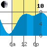 Lummi tide chart for Tuesday, September 10, 2024