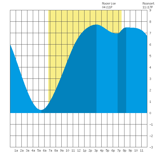 Lummi tide chart for Wednesday, September 11, 2024