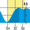 Lummi tide chart for Wednesday, September 11, 2024