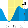 Lummi tide chart for Friday, September 13, 2024