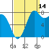 Lummi tide chart for Saturday, September 14, 2024