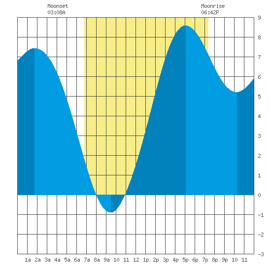Lummi tide chart for Sunday, September 15, 2024