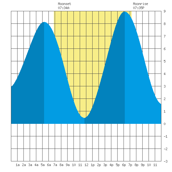 Lummi tide chart for Wednesday, September 18, 2024