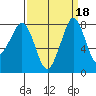 Lummi tide chart for Wednesday, September 18, 2024
