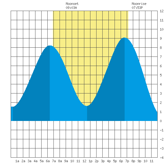 Lummi tide chart for Thursday, September 19, 2024