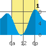 Lummi tide chart for Sunday, September 1, 2024