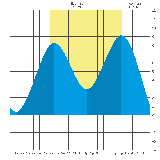 Lummi tide chart for Friday, September 20, 2024