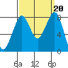 Lummi tide chart for Friday, September 20, 2024