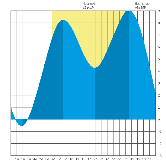 Lummi tide chart for Saturday, September 21, 2024