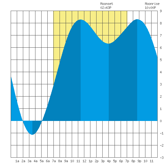Lummi tide chart for Monday, September 23, 2024