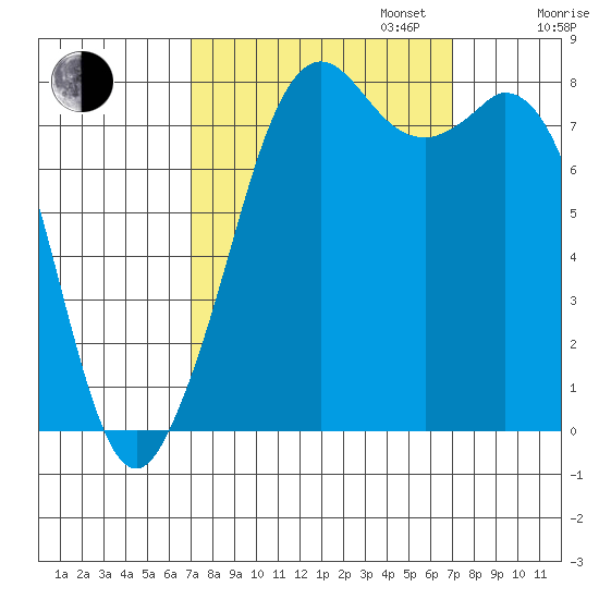 Lummi tide chart for Tuesday, September 24, 2024
