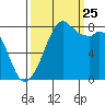 Lummi tide chart for Wednesday, September 25, 2024