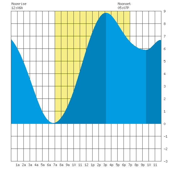 Lummi tide chart for Thursday, September 26, 2024