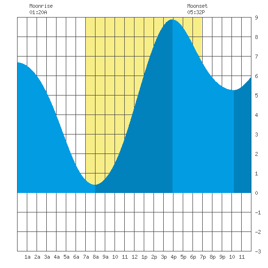 Lummi tide chart for Friday, September 27, 2024