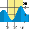 Lummi tide chart for Sunday, September 29, 2024