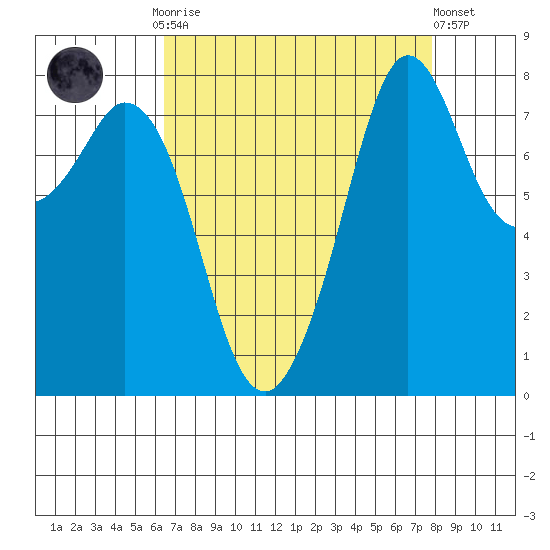 Lummi tide chart for Monday, September 2, 2024