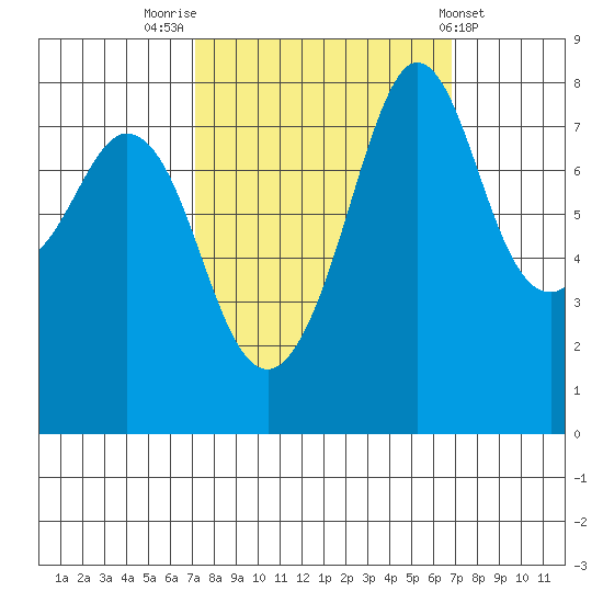 Lummi tide chart for Monday, September 30, 2024