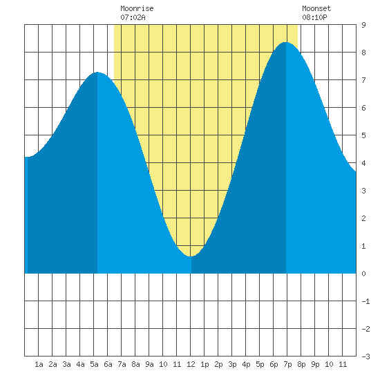 Lummi tide chart for Tuesday, September 3, 2024