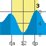 Lummi tide chart for Tuesday, September 3, 2024