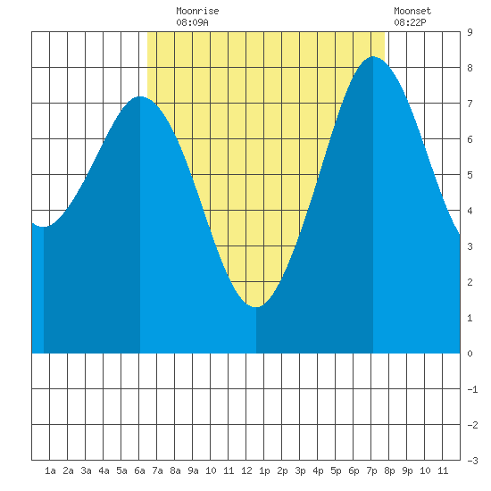 Lummi tide chart for Wednesday, September 4, 2024
