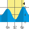 Lummi tide chart for Wednesday, September 4, 2024