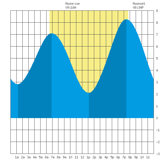 Lummi tide chart for Thursday, September 5, 2024