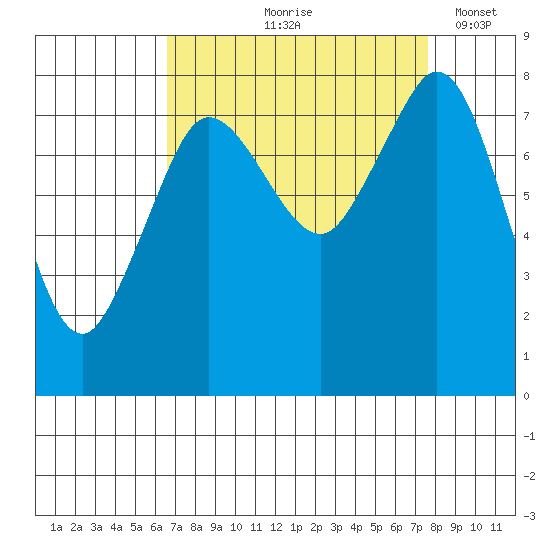 Lummi tide chart for Saturday, September 7, 2024