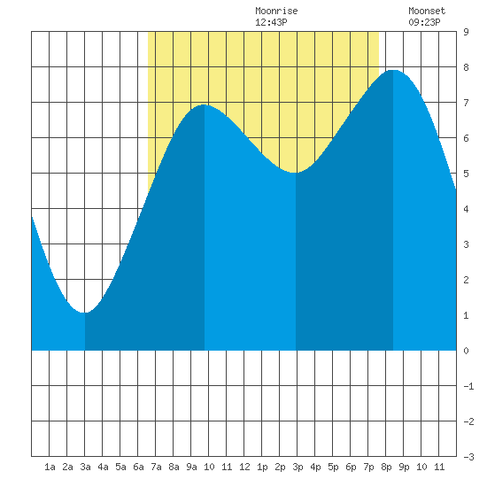 Lummi tide chart for Sunday, September 8, 2024