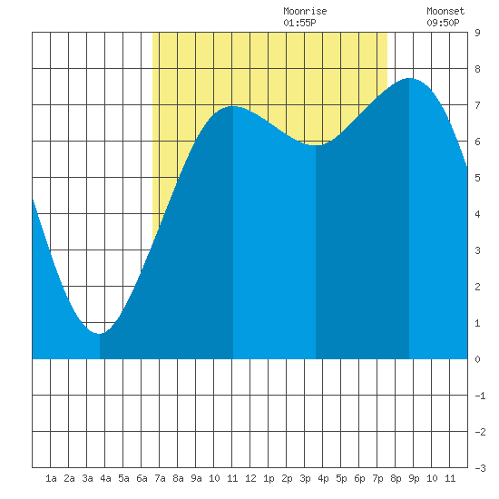 Lummi tide chart for Monday, September 9, 2024