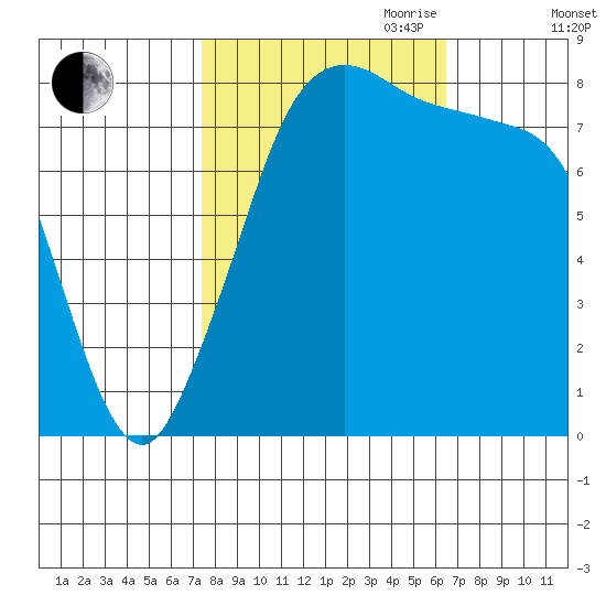 Lummi tide chart for Thursday, October 10, 2024