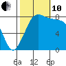 Lummi tide chart for Thursday, October 10, 2024