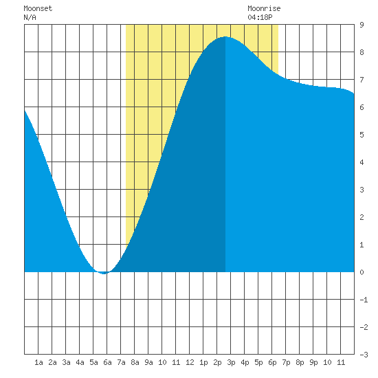 Lummi tide chart for Friday, October 11, 2024