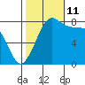 Lummi tide chart for Friday, October 11, 2024