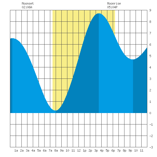 Lummi tide chart for Sunday, October 13, 2024