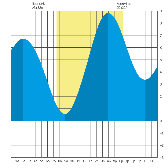 Lummi tide chart for Monday, October 14, 2024