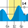Lummi tide chart for Monday, October 14, 2024